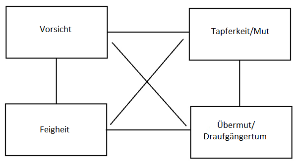 Wertequadrat Vorsicht Mut