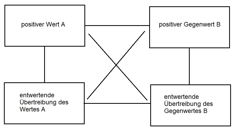 Wertequadrat neutral